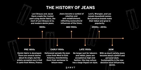 When Was Invented Jeans
