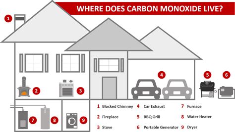 Where Does Carbon Monoxide Come From House