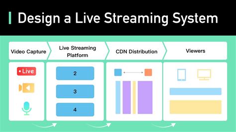Where Does Live Streaming