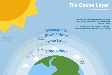 Where Is Found Ozone Layer