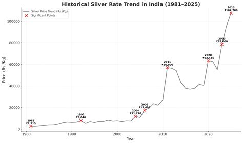 Where Is Found Silver In India