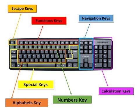 Where Is Located On The Keyboard