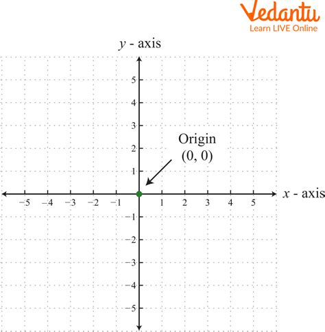 Where Is The Y And X