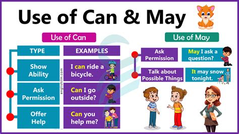 Where Is Use Of Can