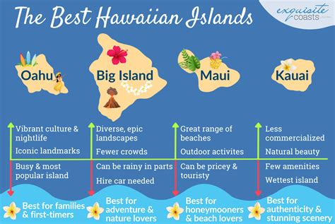 Where To Go In Hawaiian Islands