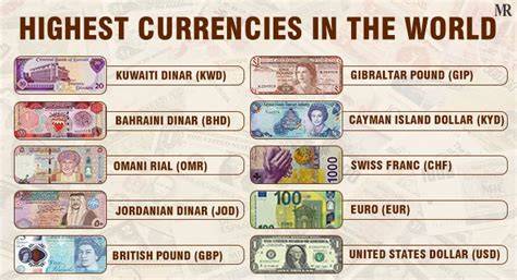 Which Country's Currency Has The Highest Value