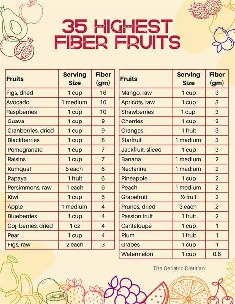 Which Fruit Have Highest Fiber