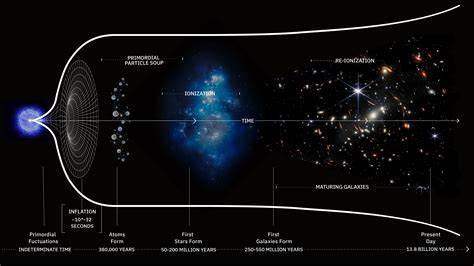 Who Created Universe