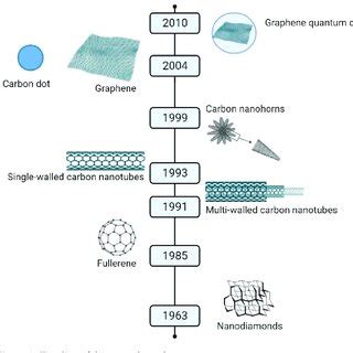 Who Discovered Graphene