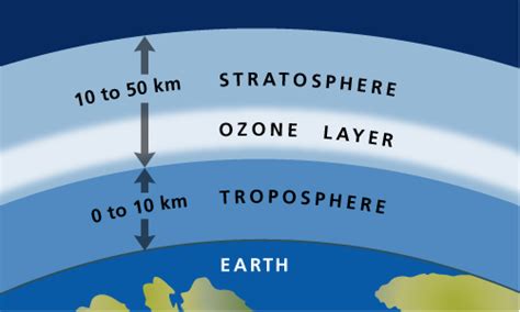Who Discovered Ozone Layer