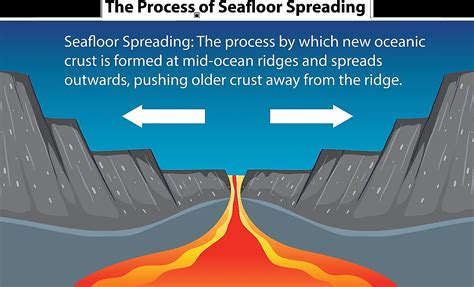 Who Discovered Seafloor Spreading
