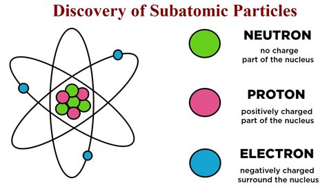 Who Discovered Subatomic Particles