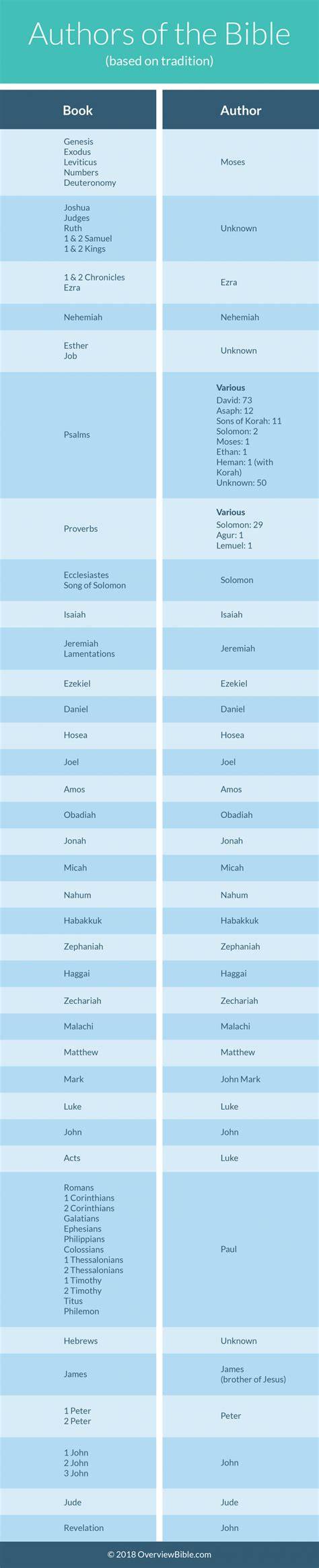 Who Wrote Each Book Of The Bible