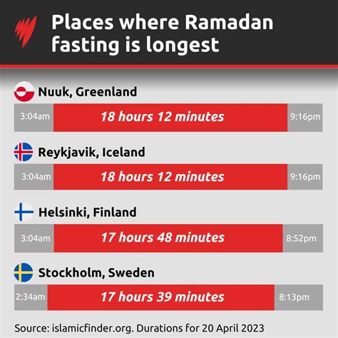 Why Do People Fast During Ramadan