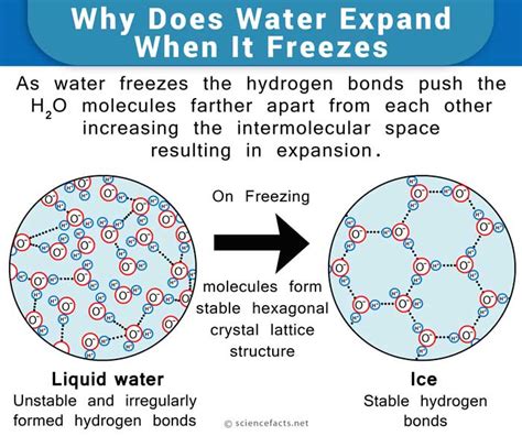 Why Does Water Expand When It Freezes