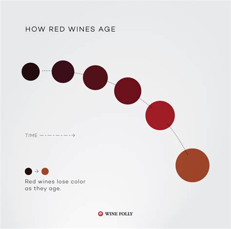Why Does Wine Get Better With Age