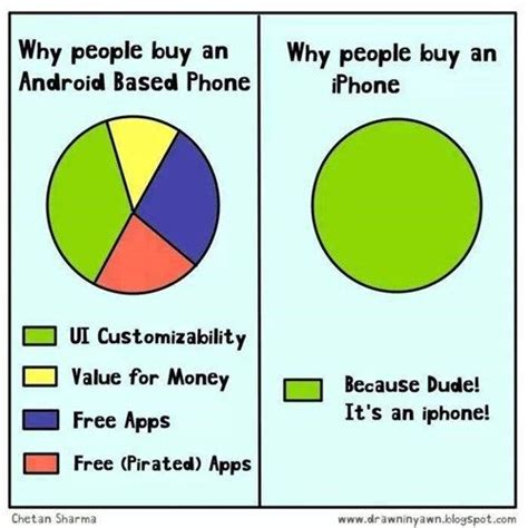 Why Is Better Than Android Meme