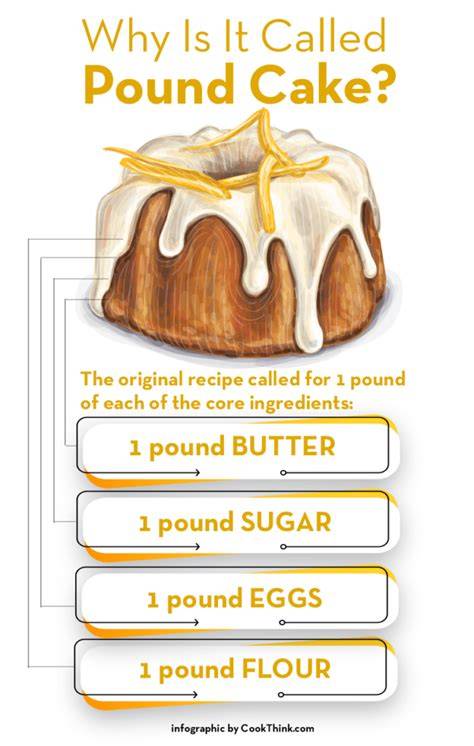 Why Is Called Pound Cake