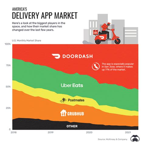 Why Is Doordash Better Than Ubereats