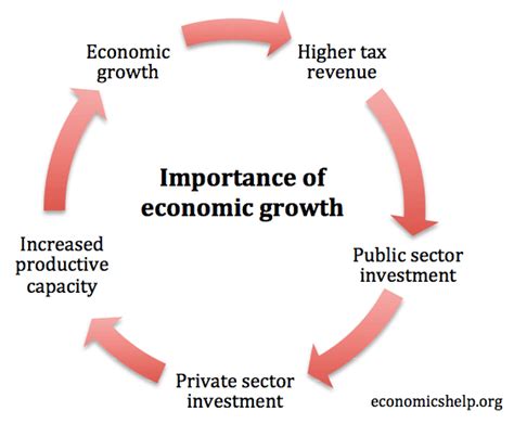Why Is Important Economic Growth