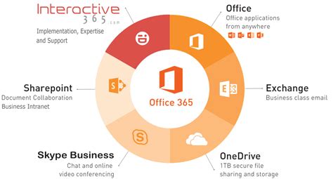 Why Is It Office 365