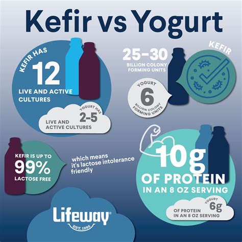 Why Is Kefir Better Than Yogurt