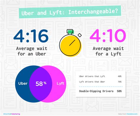 Why Is Lyft Better Than Uber