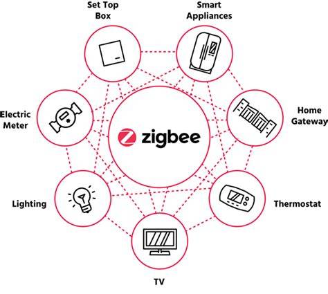 Why Is Matter Better Than Zigbee