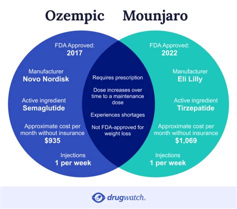 Why Is Mounjaro Better Than Ozempic