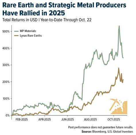 Why Is Rare Earth Stocks Down Today