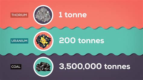 Why Is Thorium Better Than Uranium