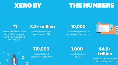 Why Is Xero Expensive