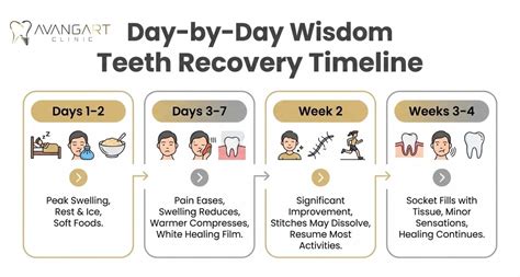 Wisdom Surgery Recovery Time