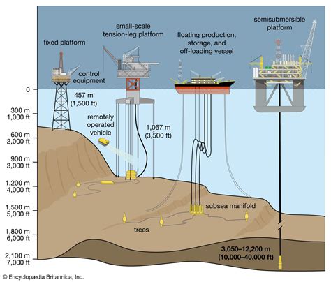 Work In Oil Platforms