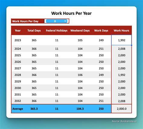 Work Weeks Per Year