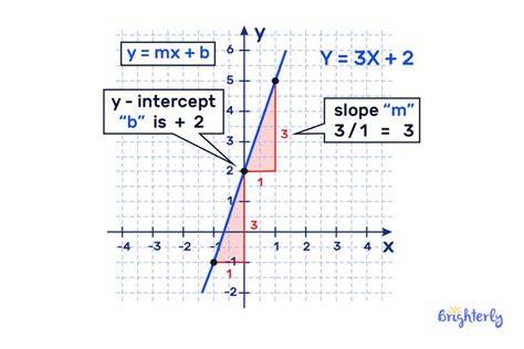 Y Mx B Example