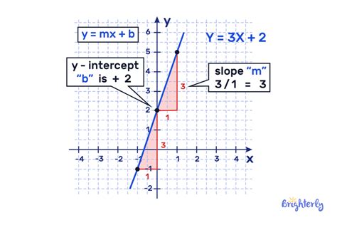 Y Mx B Slope
