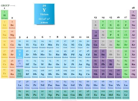 Yttrium Element Periodic Table
