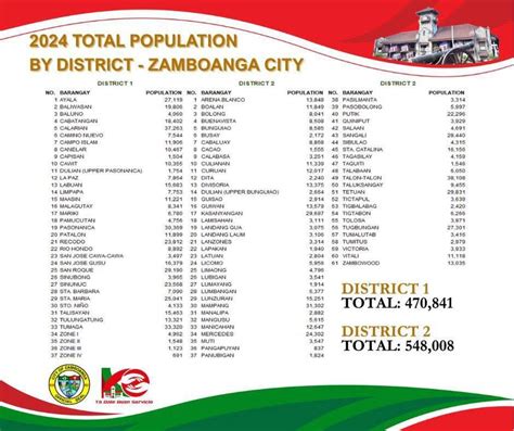 Zamboanga City Population
