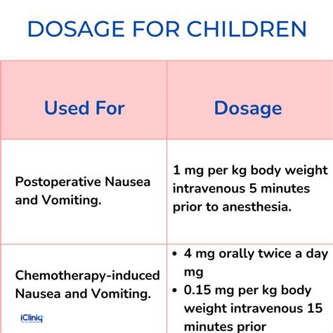 Zofran Dose By Weight
