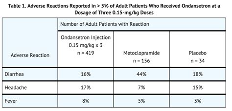 Zofran Dose For Adults