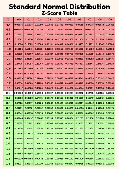 Zscore Table Printable